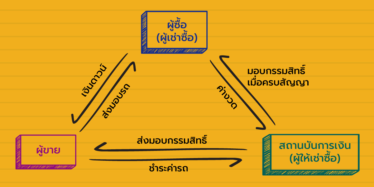 ผังซื้อขายรถผ่านธนาคาร