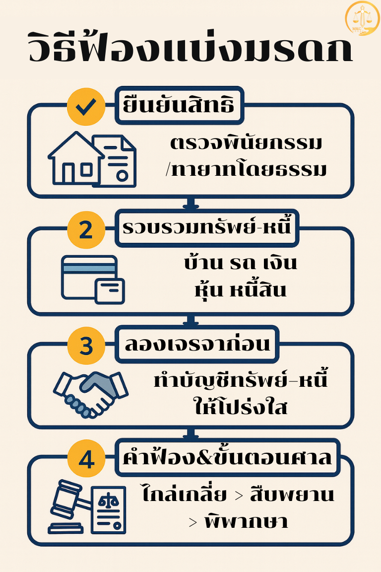 วิธีฟ้องแบ่งมรดก-Info