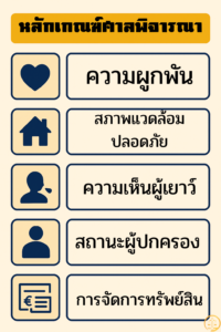 หลักเกณฑ์ศาลพิจารณา ตั้งผู้ปกครองผู้เยาว์